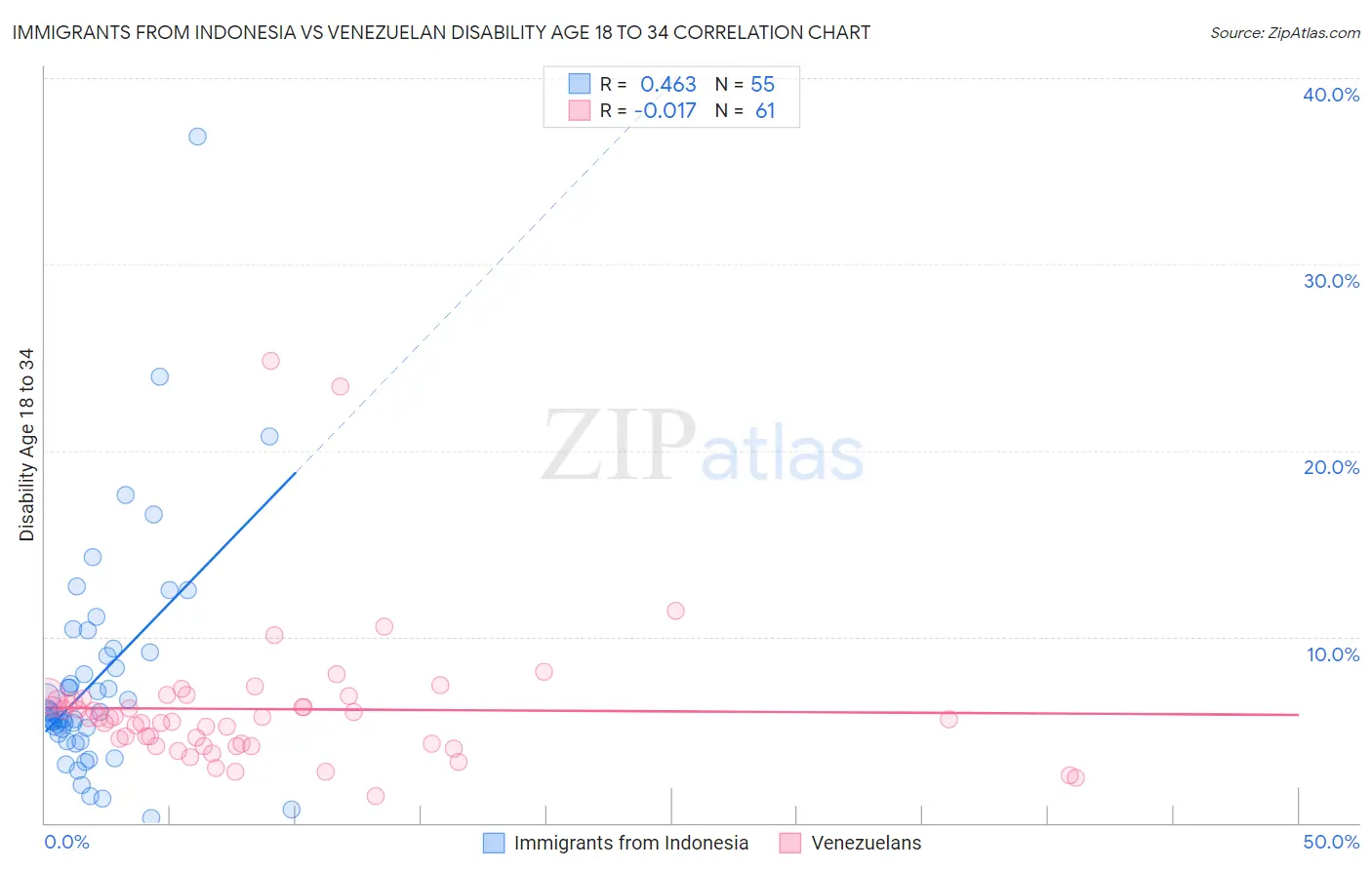 Immigrants from Indonesia vs Venezuelan Disability Age 18 to 34