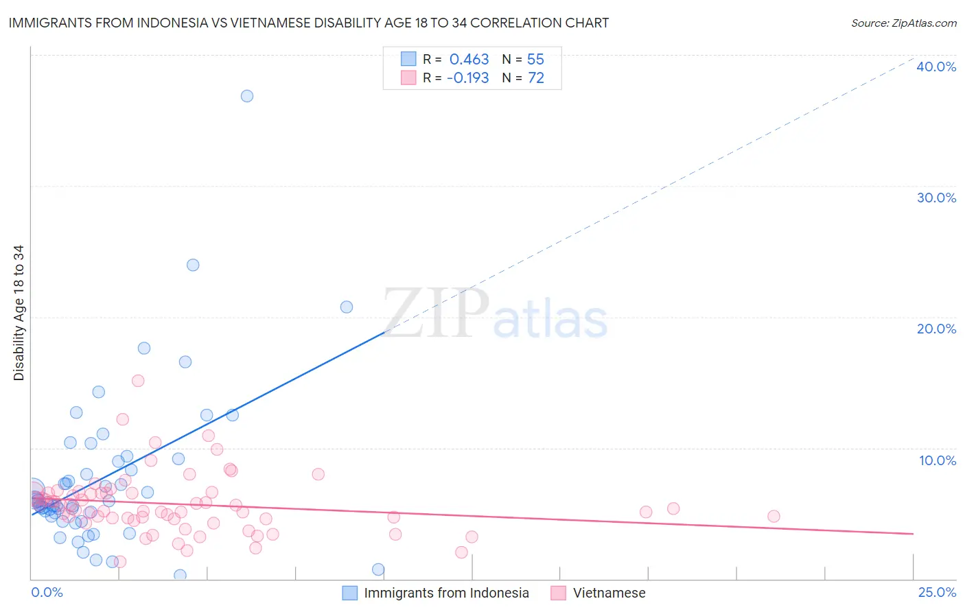 Immigrants from Indonesia vs Vietnamese Disability Age 18 to 34