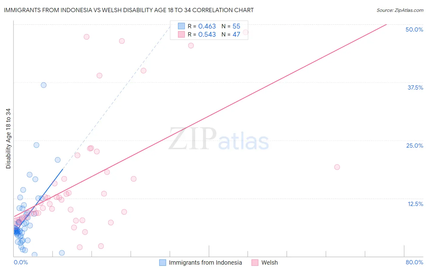 Immigrants from Indonesia vs Welsh Disability Age 18 to 34