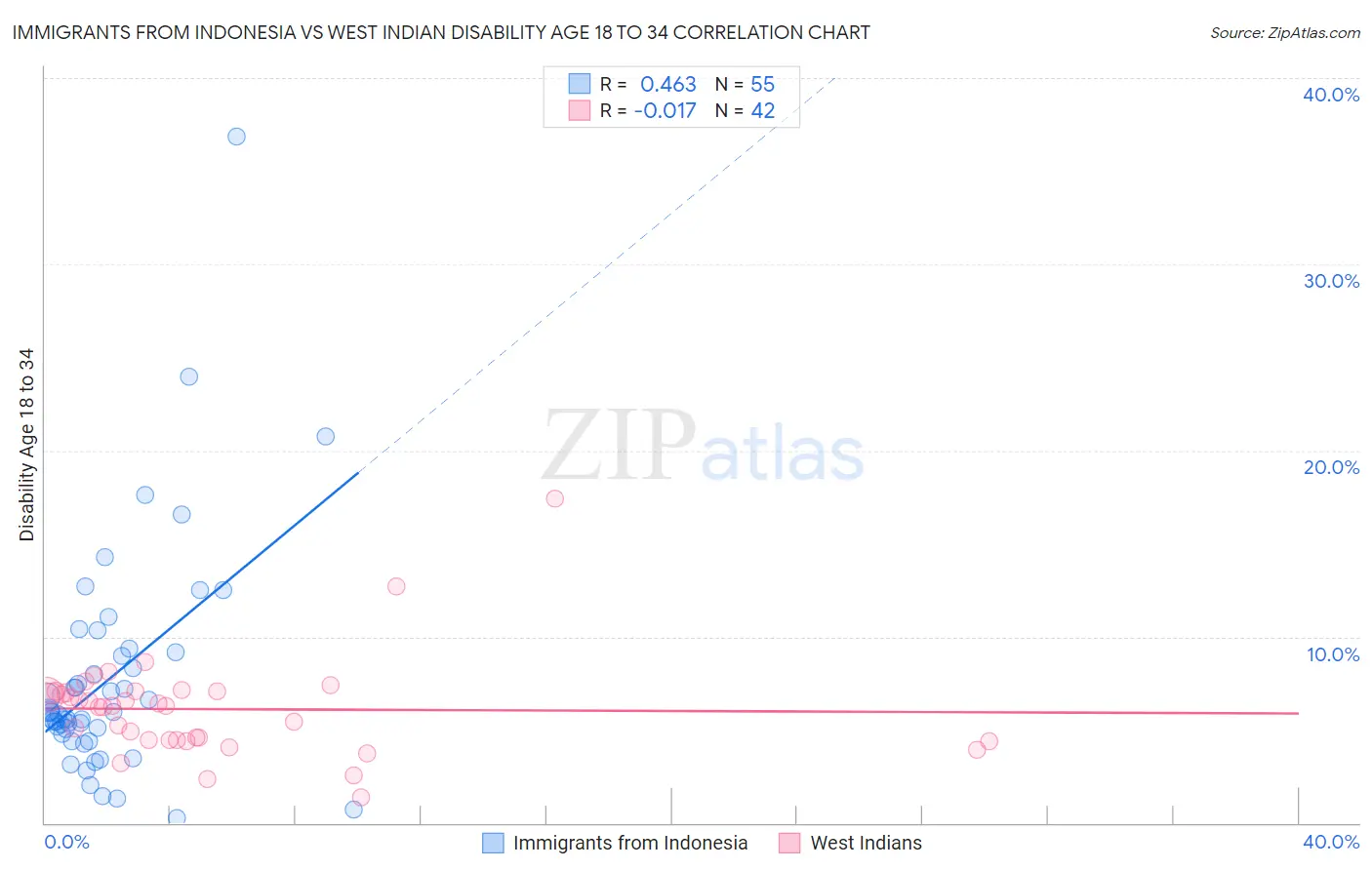 Immigrants from Indonesia vs West Indian Disability Age 18 to 34