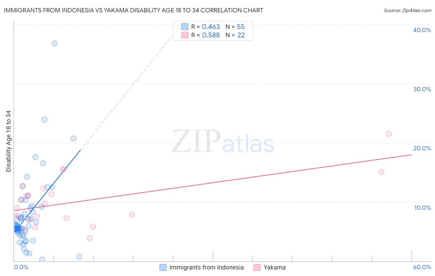 Immigrants from Indonesia vs Yakama Disability Age 18 to 34