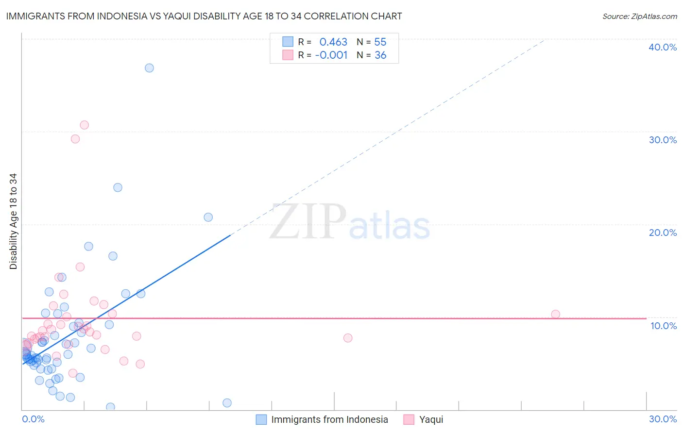 Immigrants from Indonesia vs Yaqui Disability Age 18 to 34