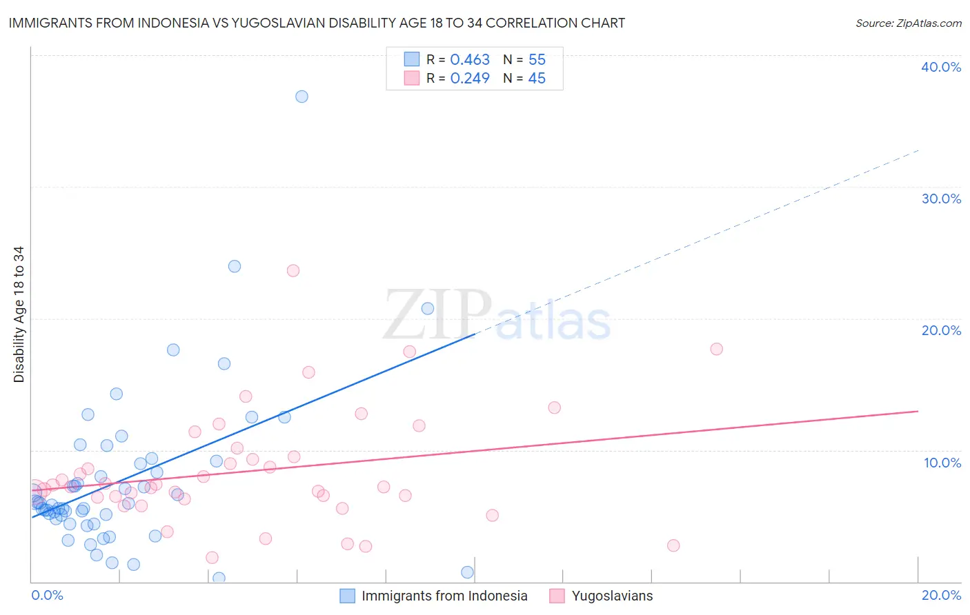 Immigrants from Indonesia vs Yugoslavian Disability Age 18 to 34