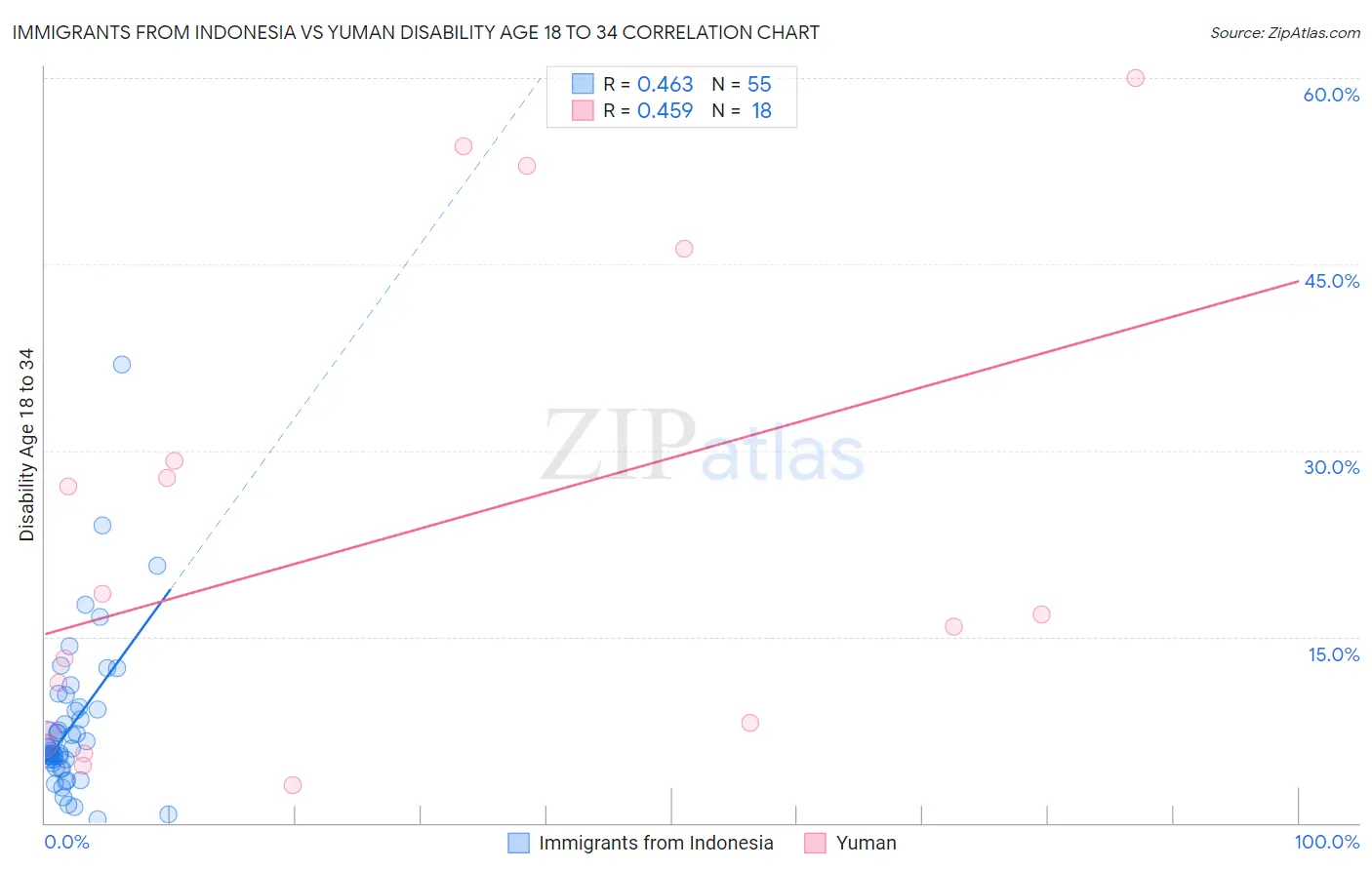 Immigrants from Indonesia vs Yuman Disability Age 18 to 34