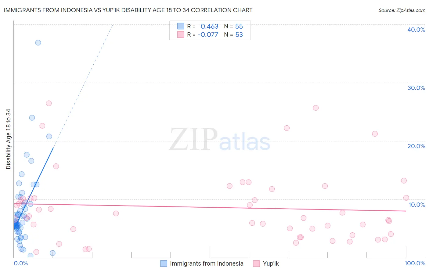 Immigrants from Indonesia vs Yup'ik Disability Age 18 to 34