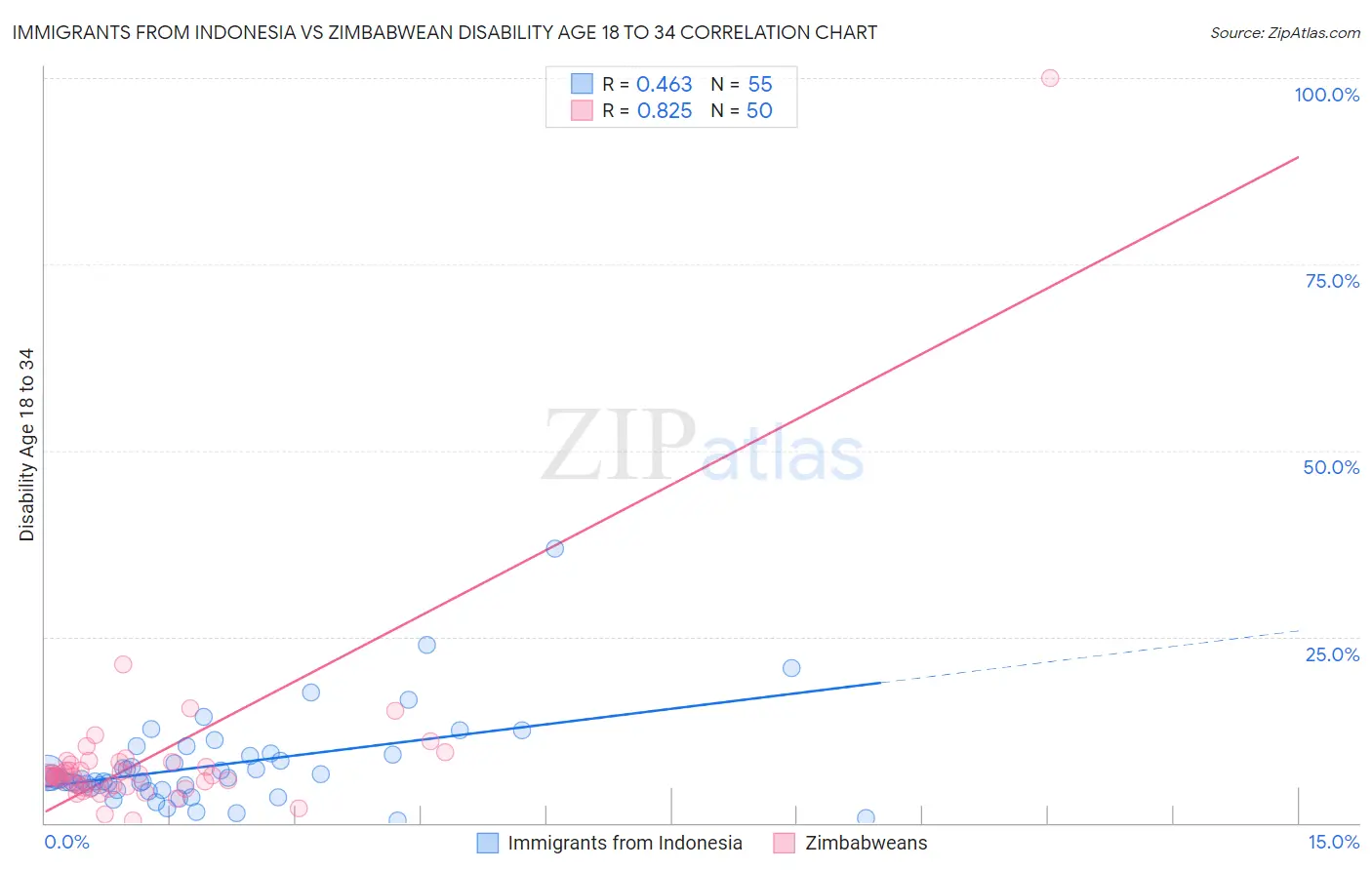 Immigrants from Indonesia vs Zimbabwean Disability Age 18 to 34