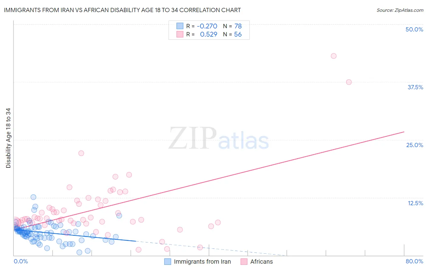 Immigrants from Iran vs African Disability Age 18 to 34