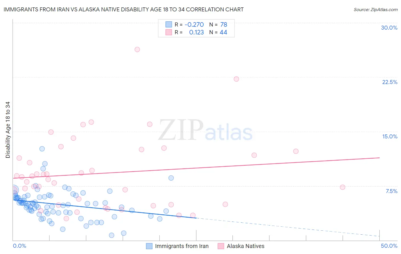 Immigrants from Iran vs Alaska Native Disability Age 18 to 34