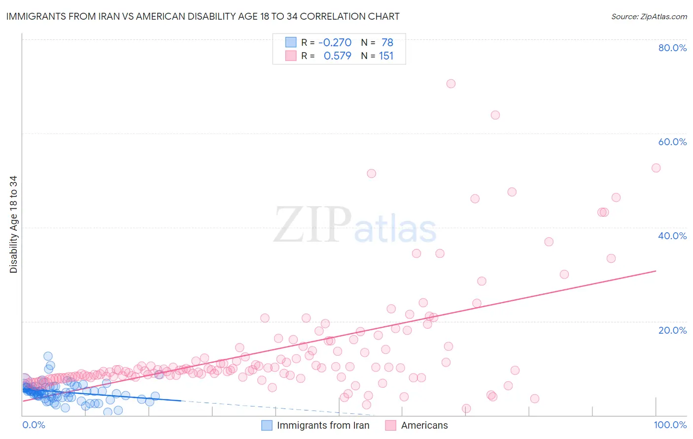 Immigrants from Iran vs American Disability Age 18 to 34