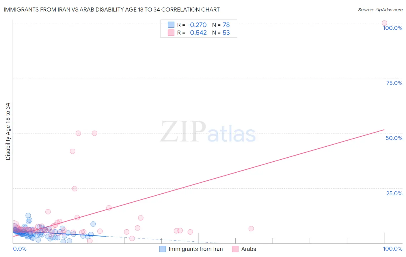 Immigrants from Iran vs Arab Disability Age 18 to 34