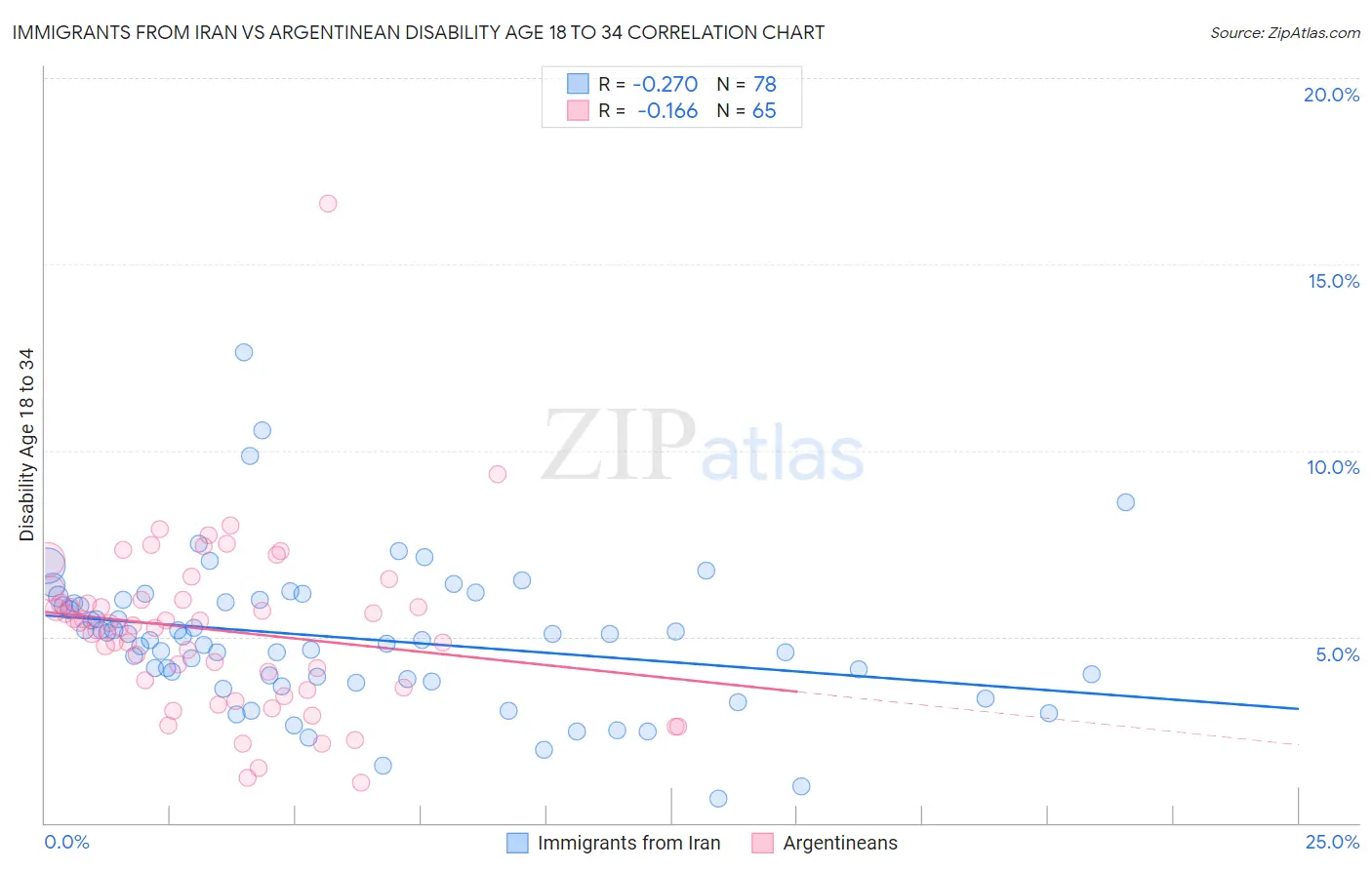 Immigrants from Iran vs Argentinean Disability Age 18 to 34