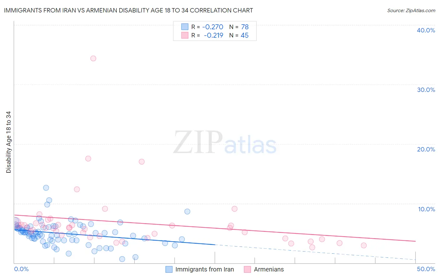 Immigrants from Iran vs Armenian Disability Age 18 to 34