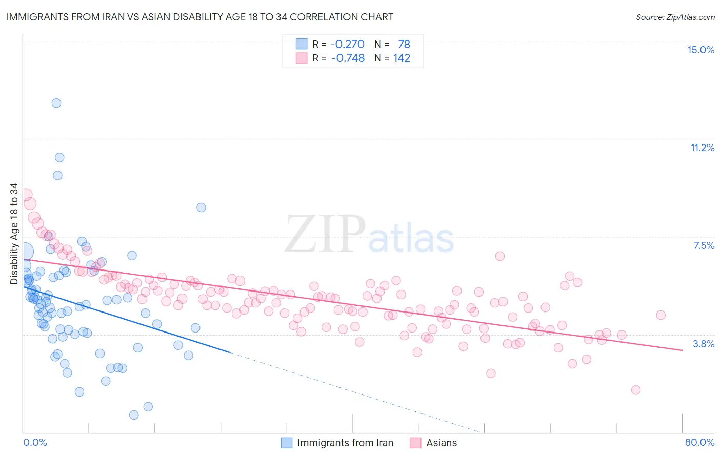 Immigrants from Iran vs Asian Disability Age 18 to 34