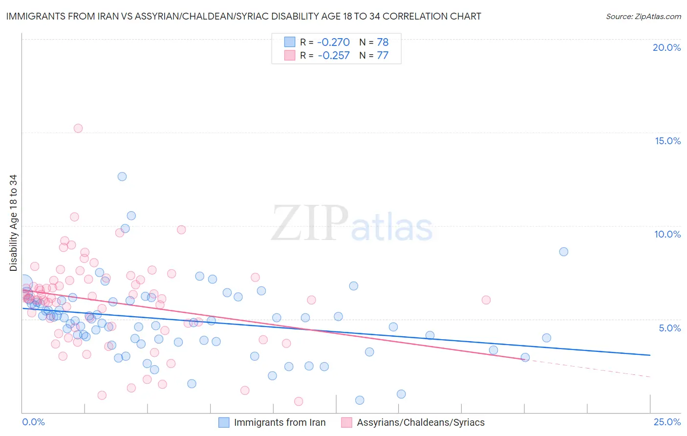 Immigrants from Iran vs Assyrian/Chaldean/Syriac Disability Age 18 to 34