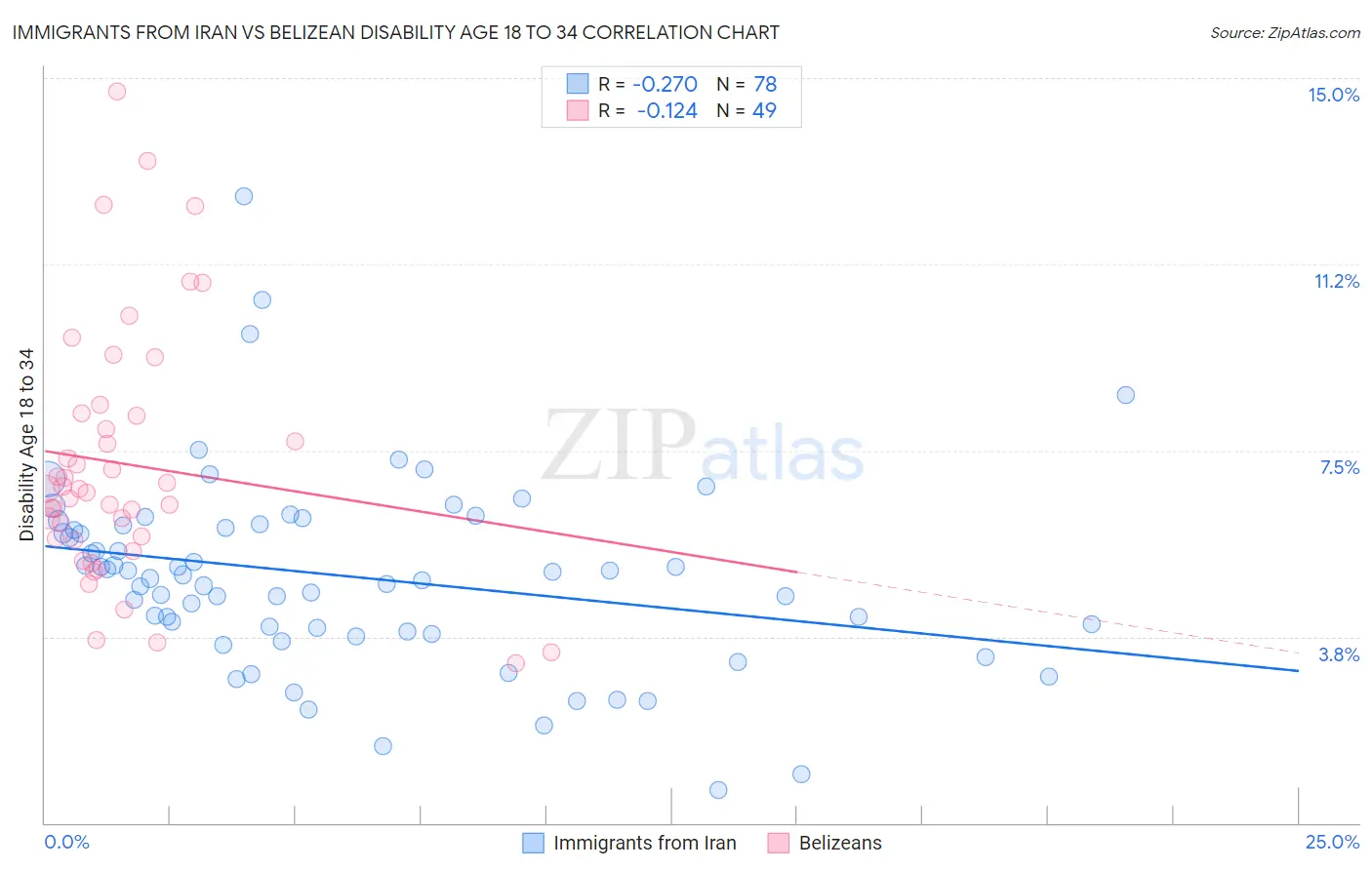 Immigrants from Iran vs Belizean Disability Age 18 to 34