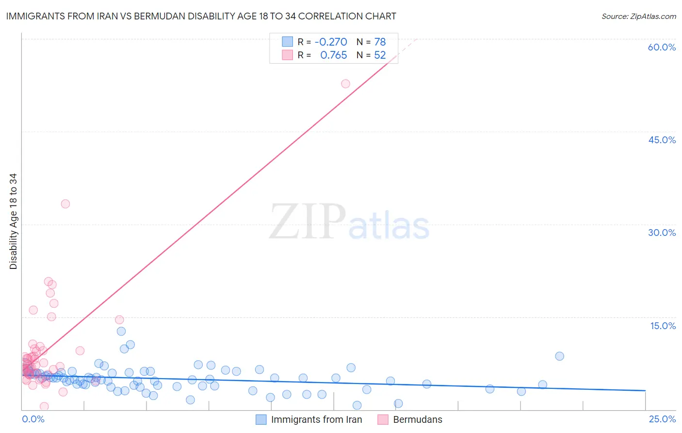 Immigrants from Iran vs Bermudan Disability Age 18 to 34