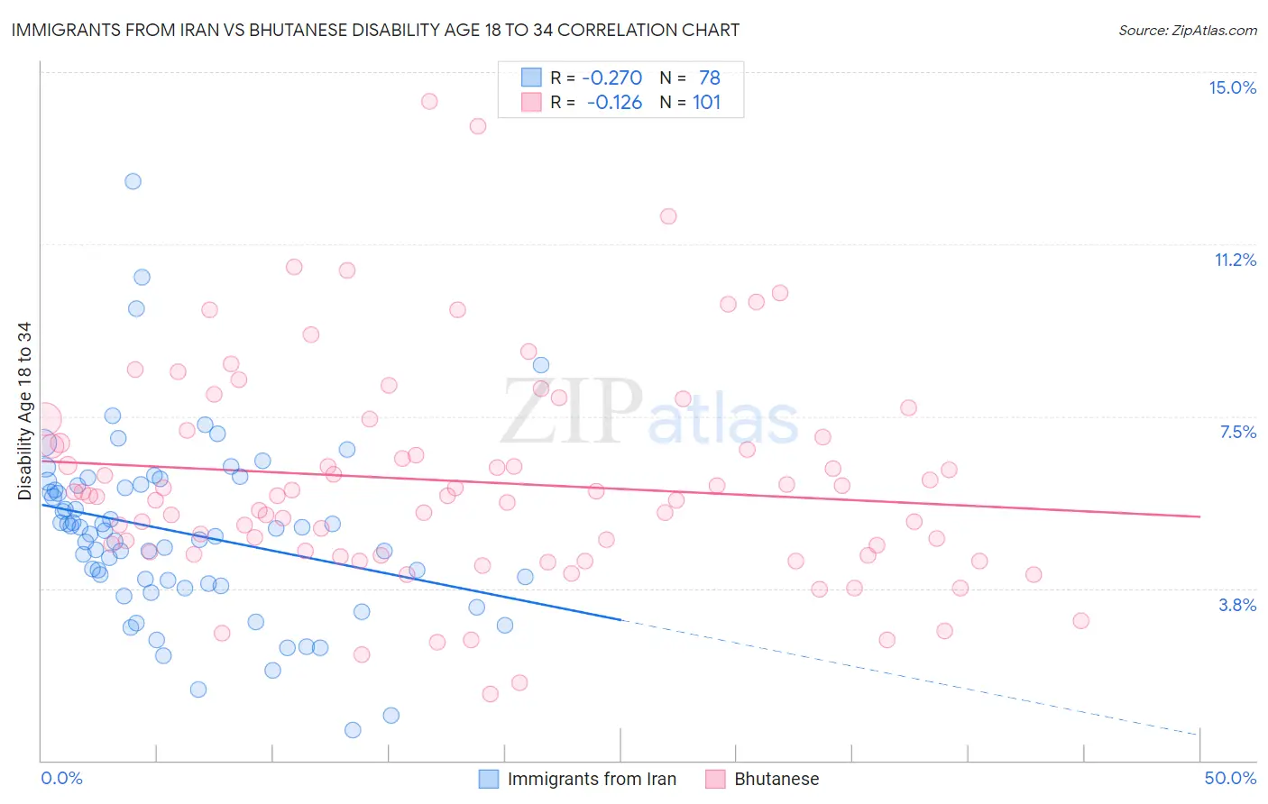 Immigrants from Iran vs Bhutanese Disability Age 18 to 34