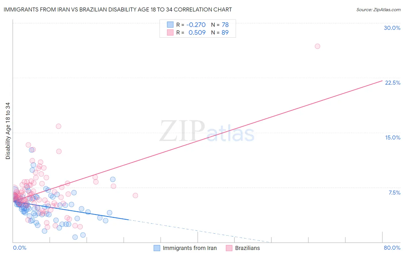 Immigrants from Iran vs Brazilian Disability Age 18 to 34