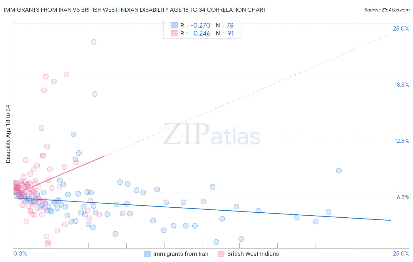 Immigrants from Iran vs British West Indian Disability Age 18 to 34