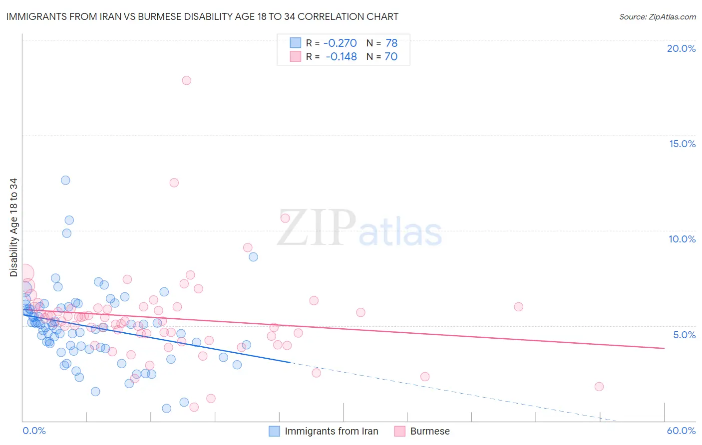 Immigrants from Iran vs Burmese Disability Age 18 to 34