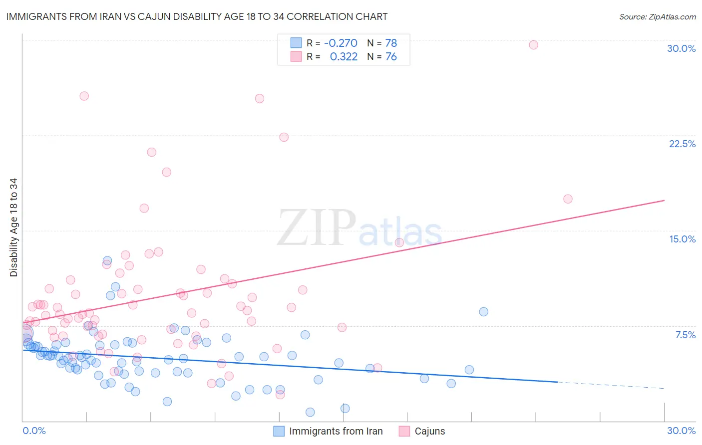 Immigrants from Iran vs Cajun Disability Age 18 to 34