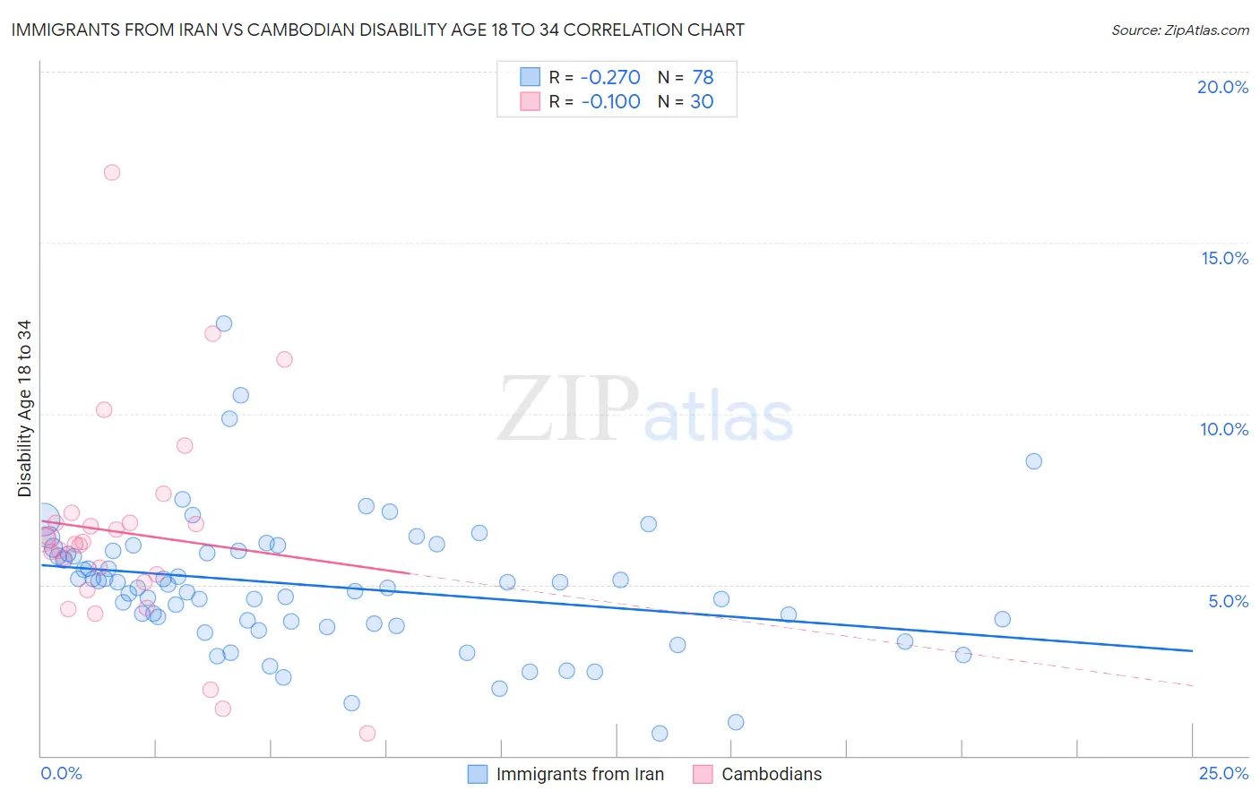 Immigrants from Iran vs Cambodian Disability Age 18 to 34