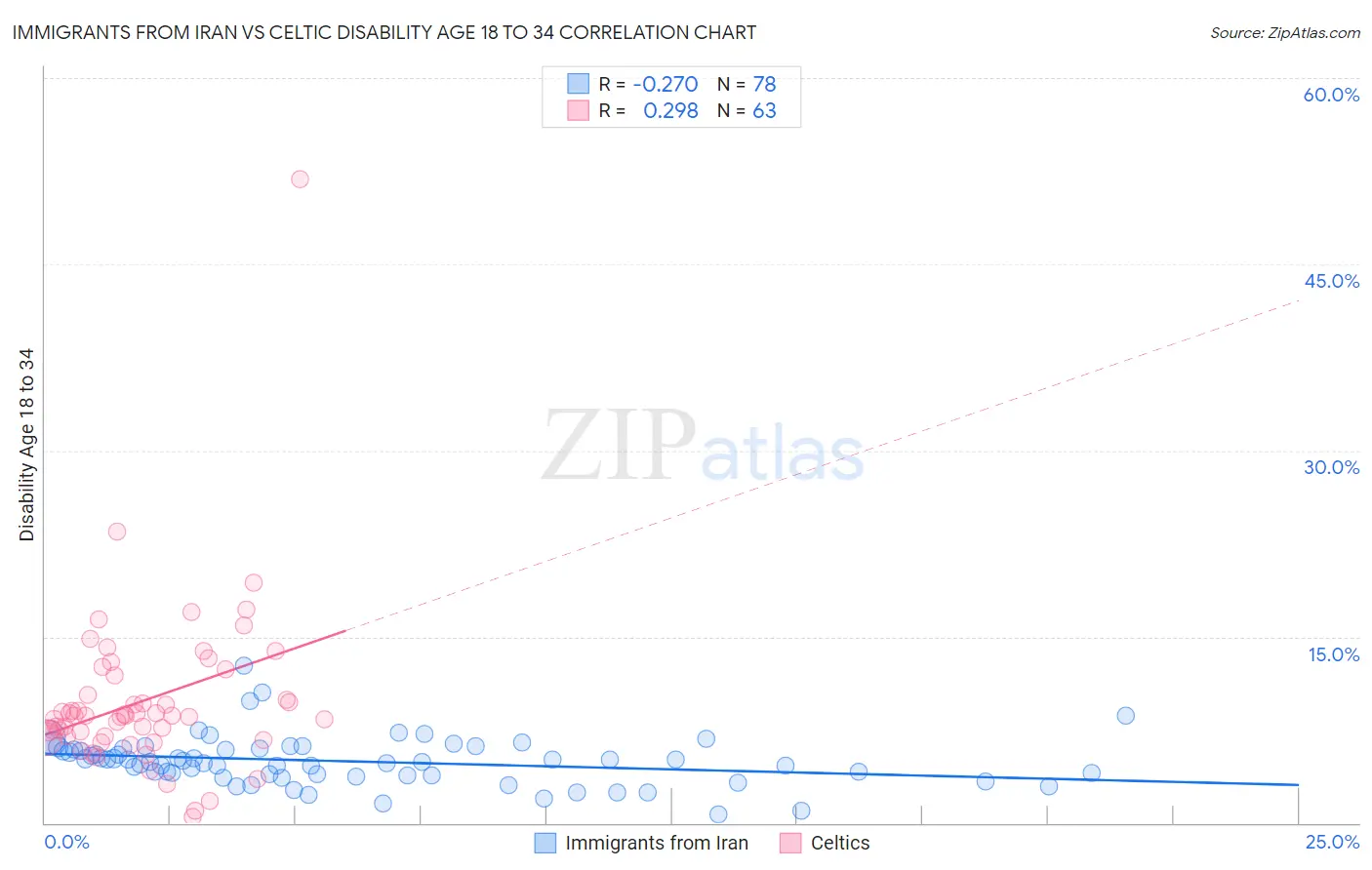 Immigrants from Iran vs Celtic Disability Age 18 to 34
