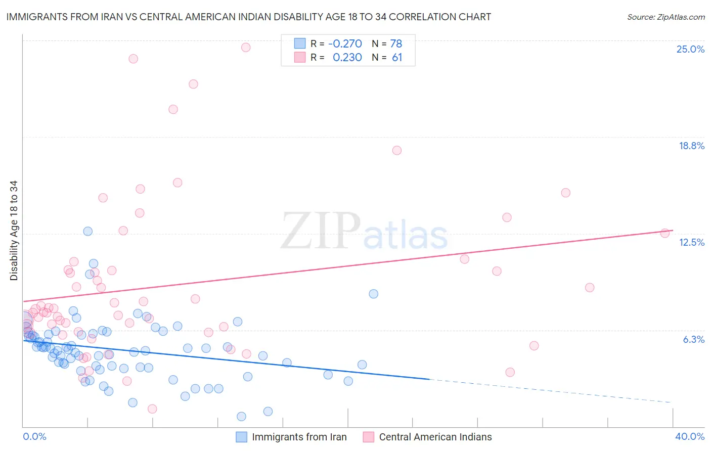 Immigrants from Iran vs Central American Indian Disability Age 18 to 34