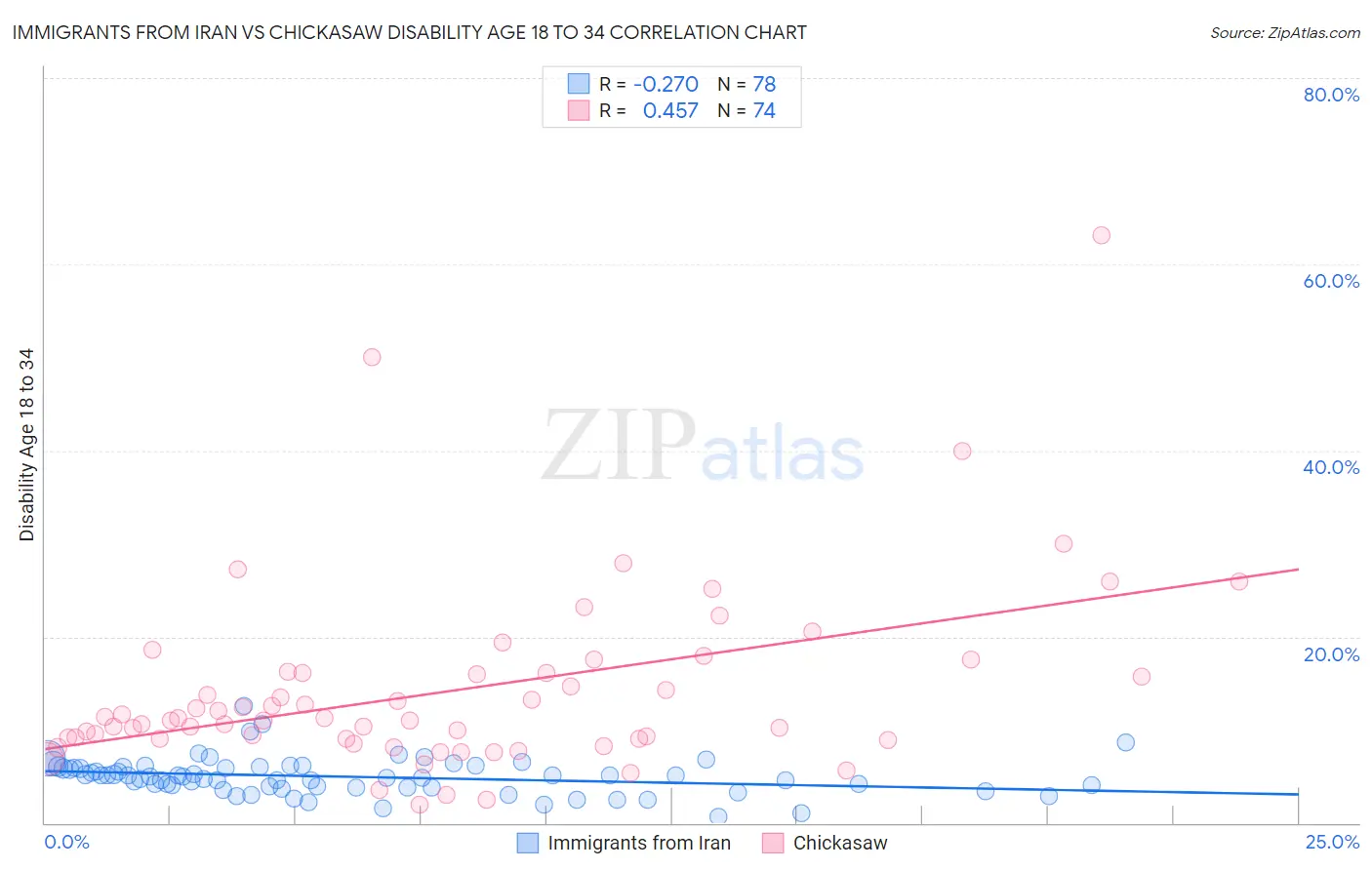 Immigrants from Iran vs Chickasaw Disability Age 18 to 34