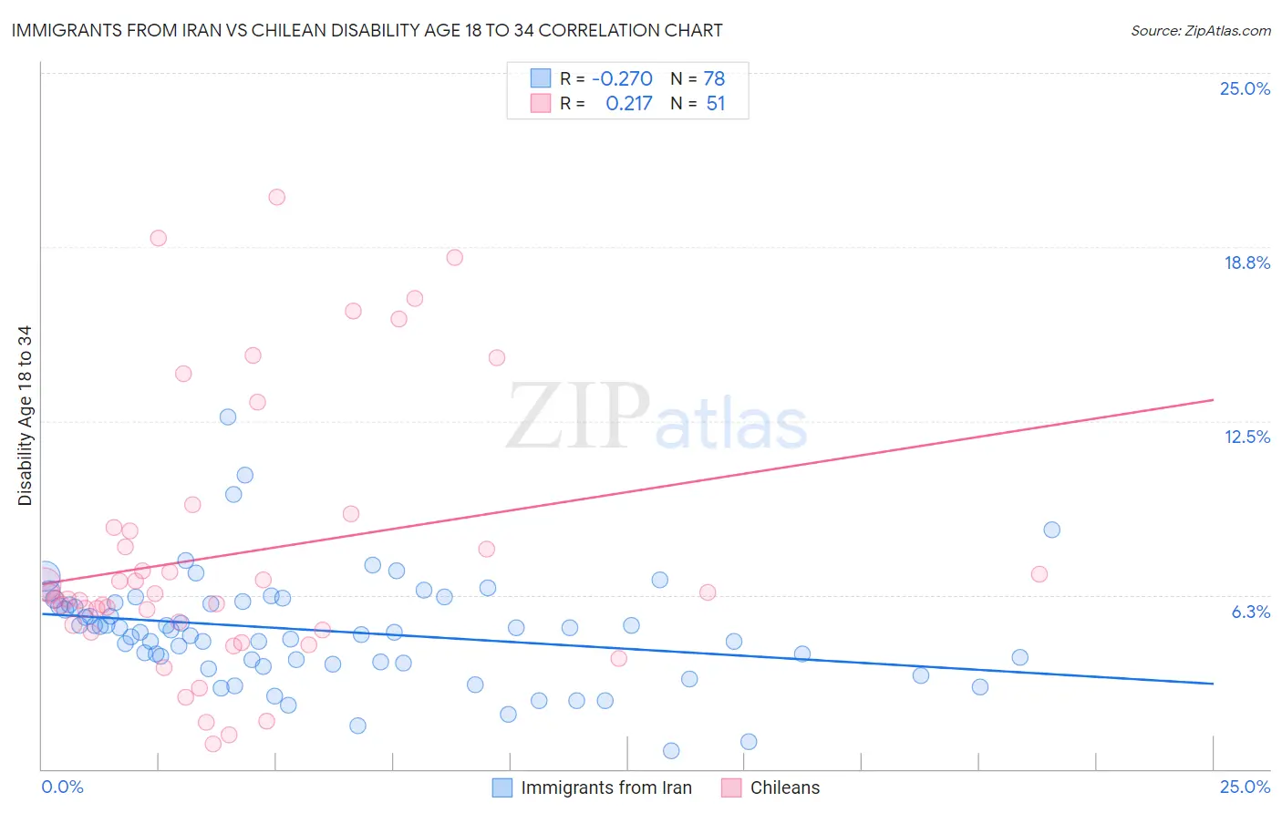 Immigrants from Iran vs Chilean Disability Age 18 to 34