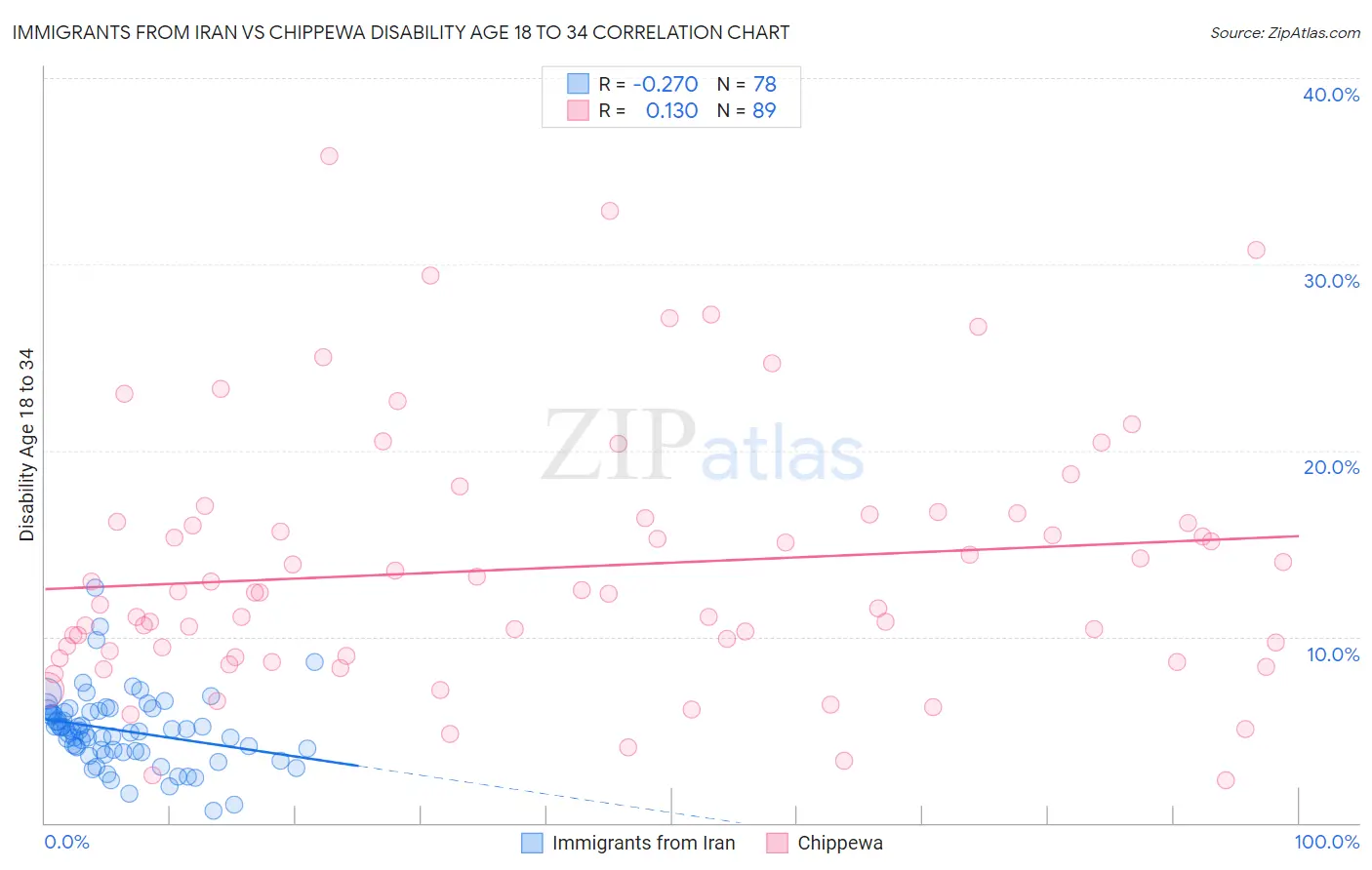 Immigrants from Iran vs Chippewa Disability Age 18 to 34