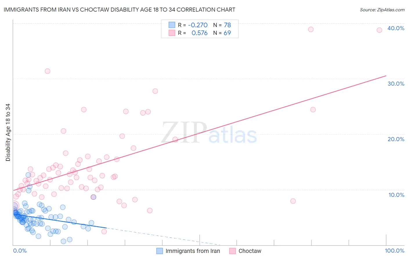 Immigrants from Iran vs Choctaw Disability Age 18 to 34