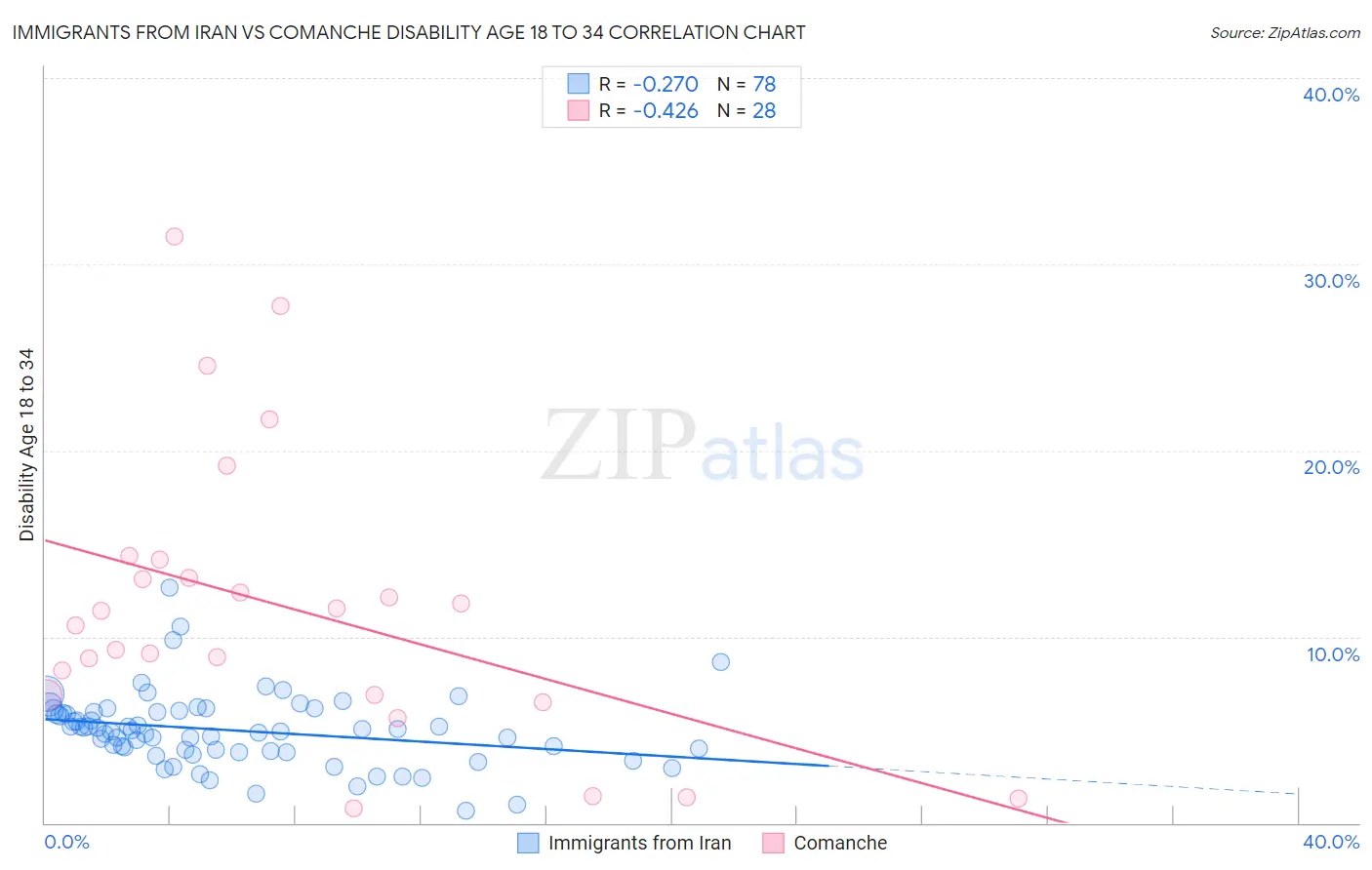 Immigrants from Iran vs Comanche Disability Age 18 to 34