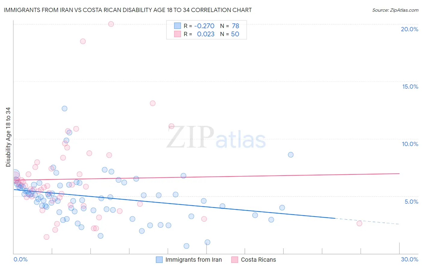 Immigrants from Iran vs Costa Rican Disability Age 18 to 34