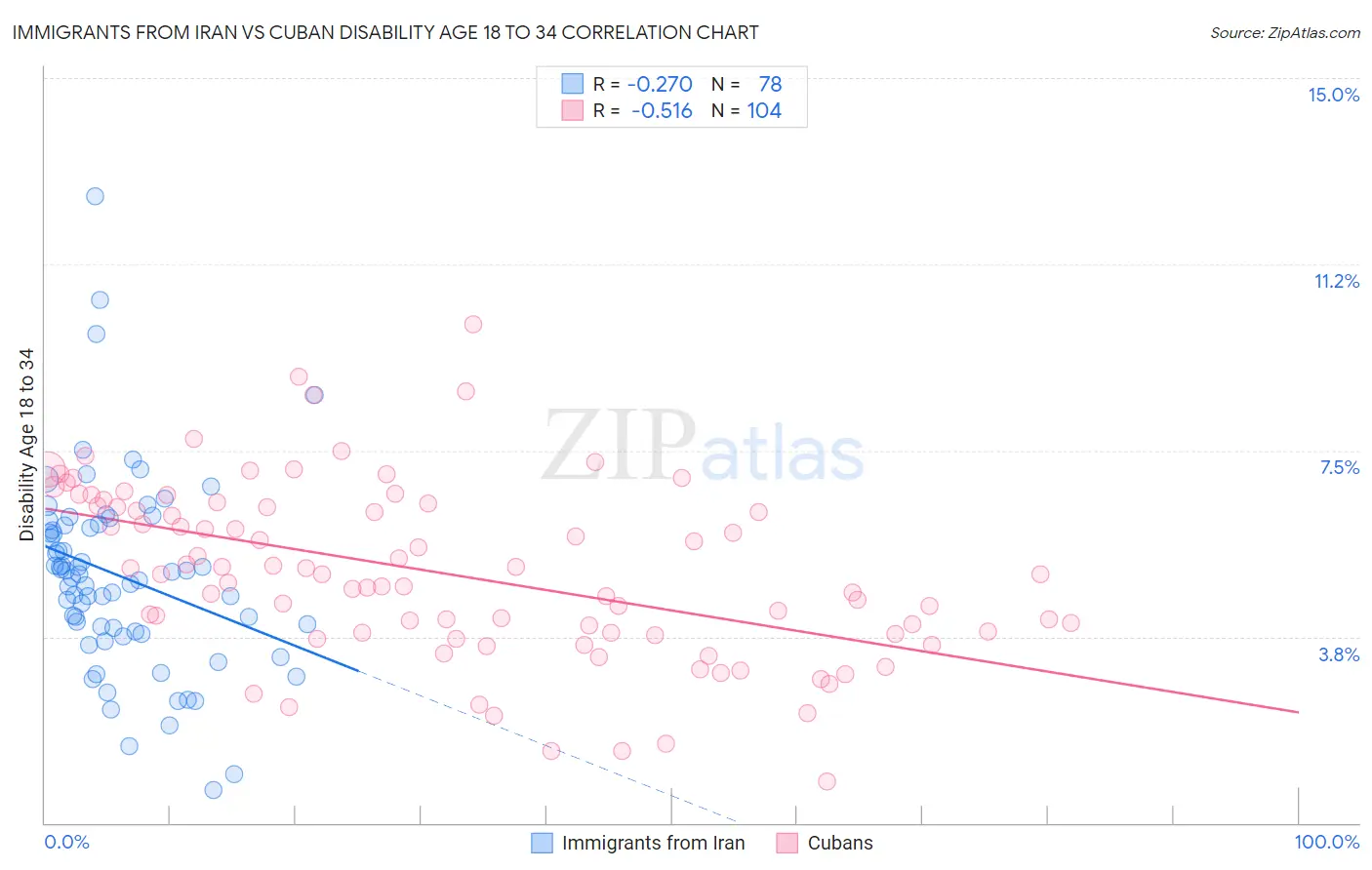 Immigrants from Iran vs Cuban Disability Age 18 to 34