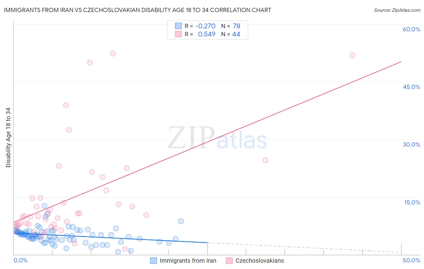 Immigrants from Iran vs Czechoslovakian Disability Age 18 to 34