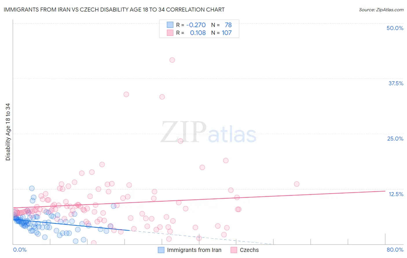 Immigrants from Iran vs Czech Disability Age 18 to 34