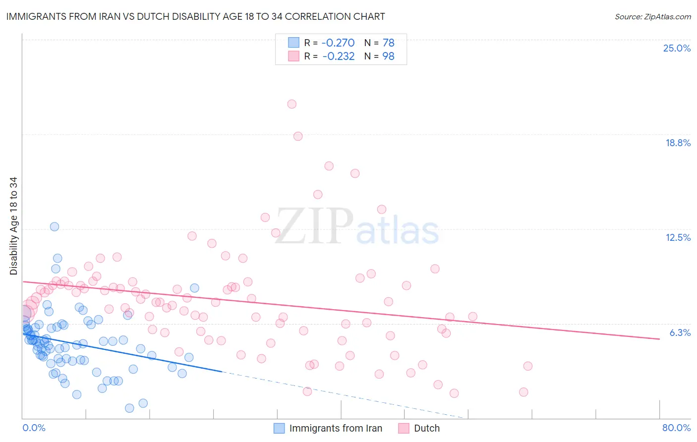 Immigrants from Iran vs Dutch Disability Age 18 to 34
