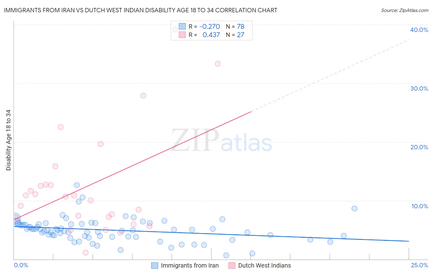 Immigrants from Iran vs Dutch West Indian Disability Age 18 to 34
