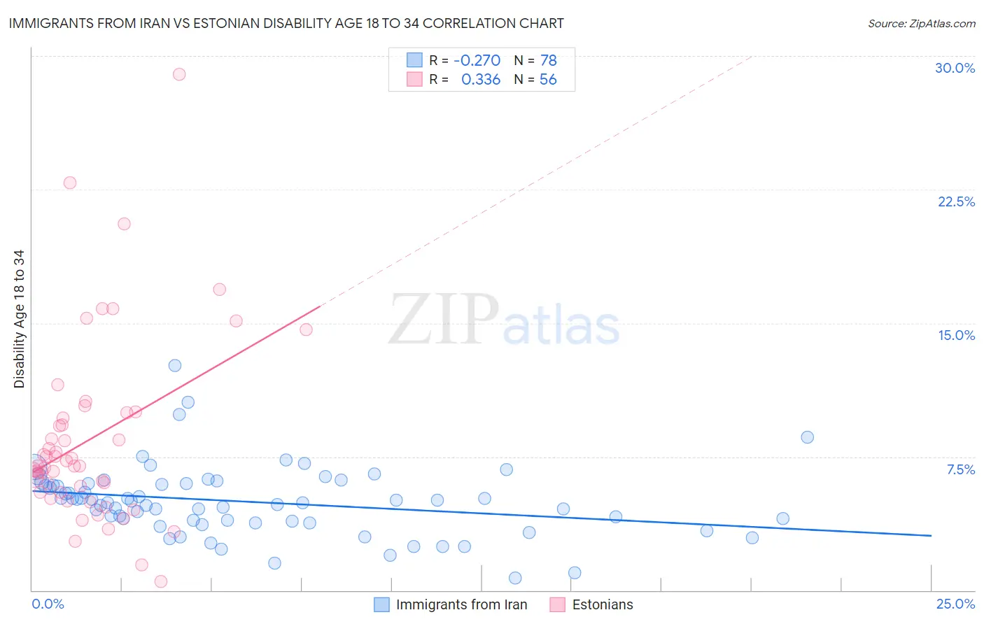Immigrants from Iran vs Estonian Disability Age 18 to 34