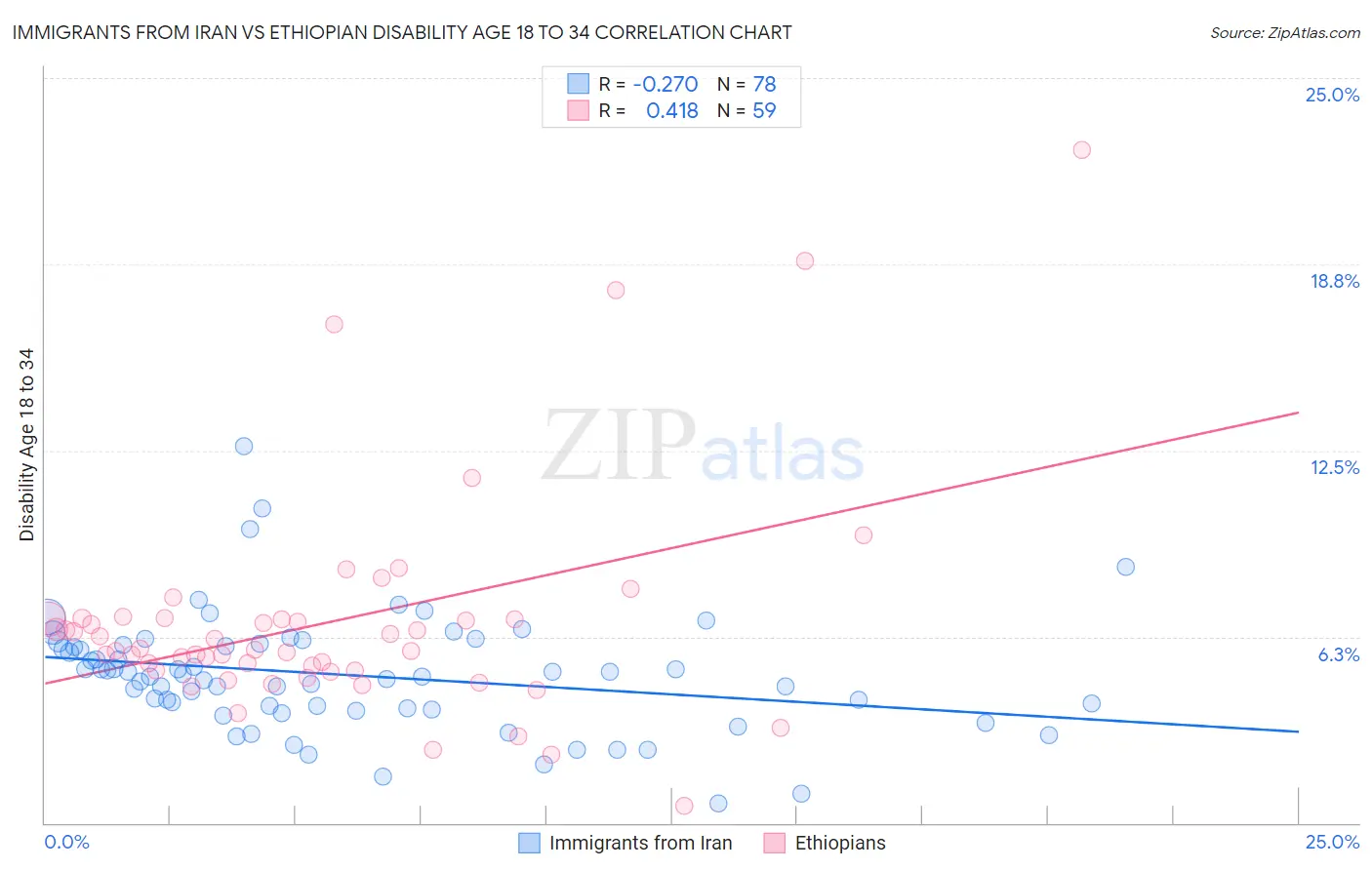 Immigrants from Iran vs Ethiopian Disability Age 18 to 34