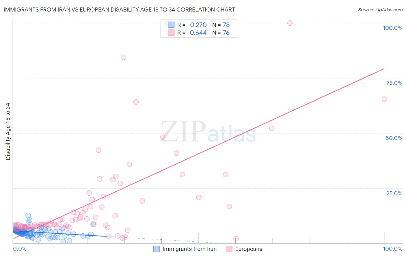 Immigrants from Iran vs European Disability Age 18 to 34