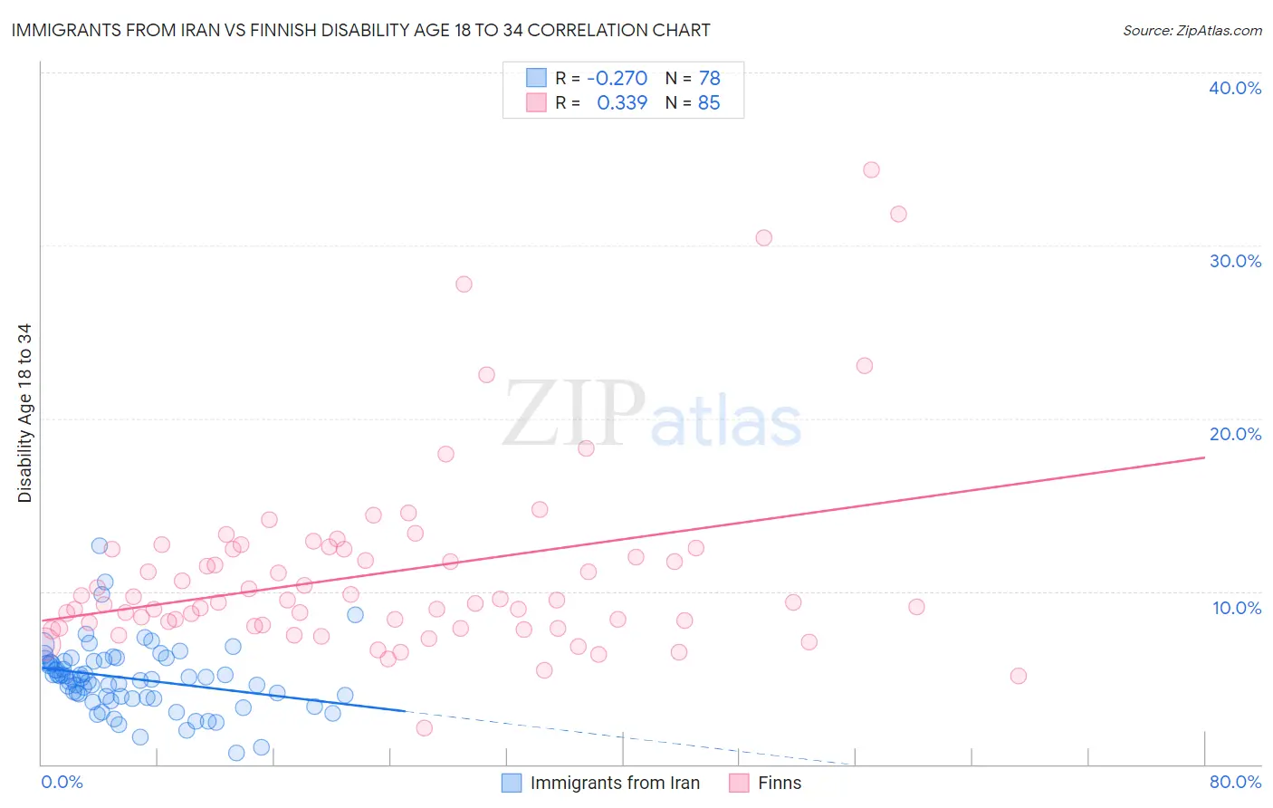 Immigrants from Iran vs Finnish Disability Age 18 to 34