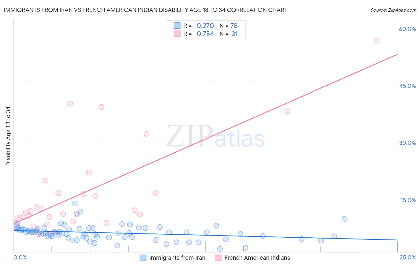 Immigrants from Iran vs French American Indian Disability Age 18 to 34