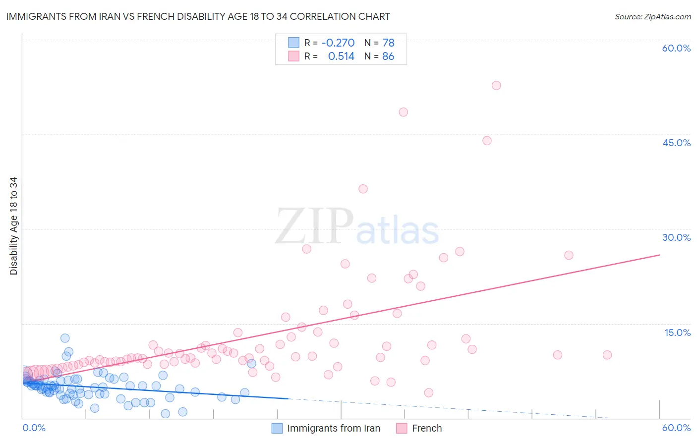 Immigrants from Iran vs French Disability Age 18 to 34