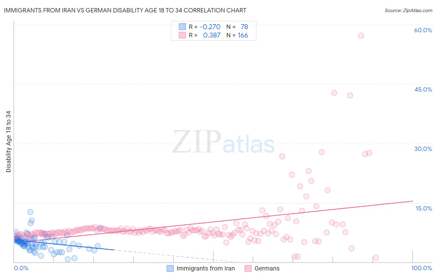 Immigrants from Iran vs German Disability Age 18 to 34