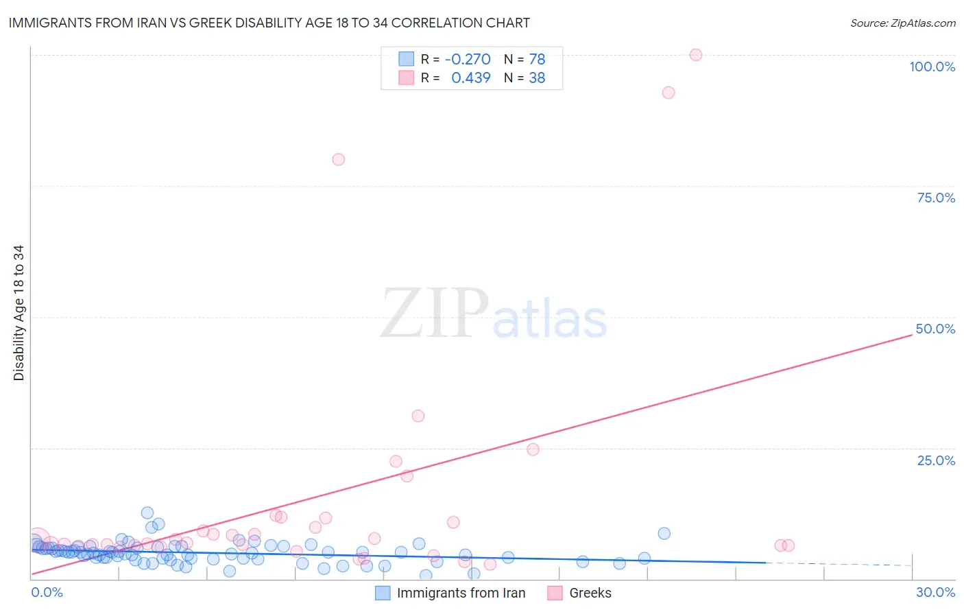 Immigrants from Iran vs Greek Disability Age 18 to 34