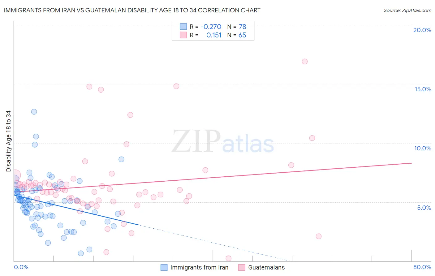 Immigrants from Iran vs Guatemalan Disability Age 18 to 34