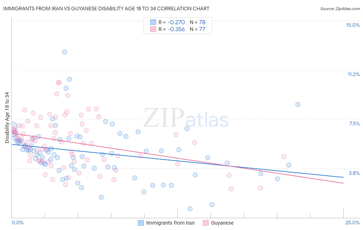 Immigrants from Iran vs Guyanese Disability Age 18 to 34