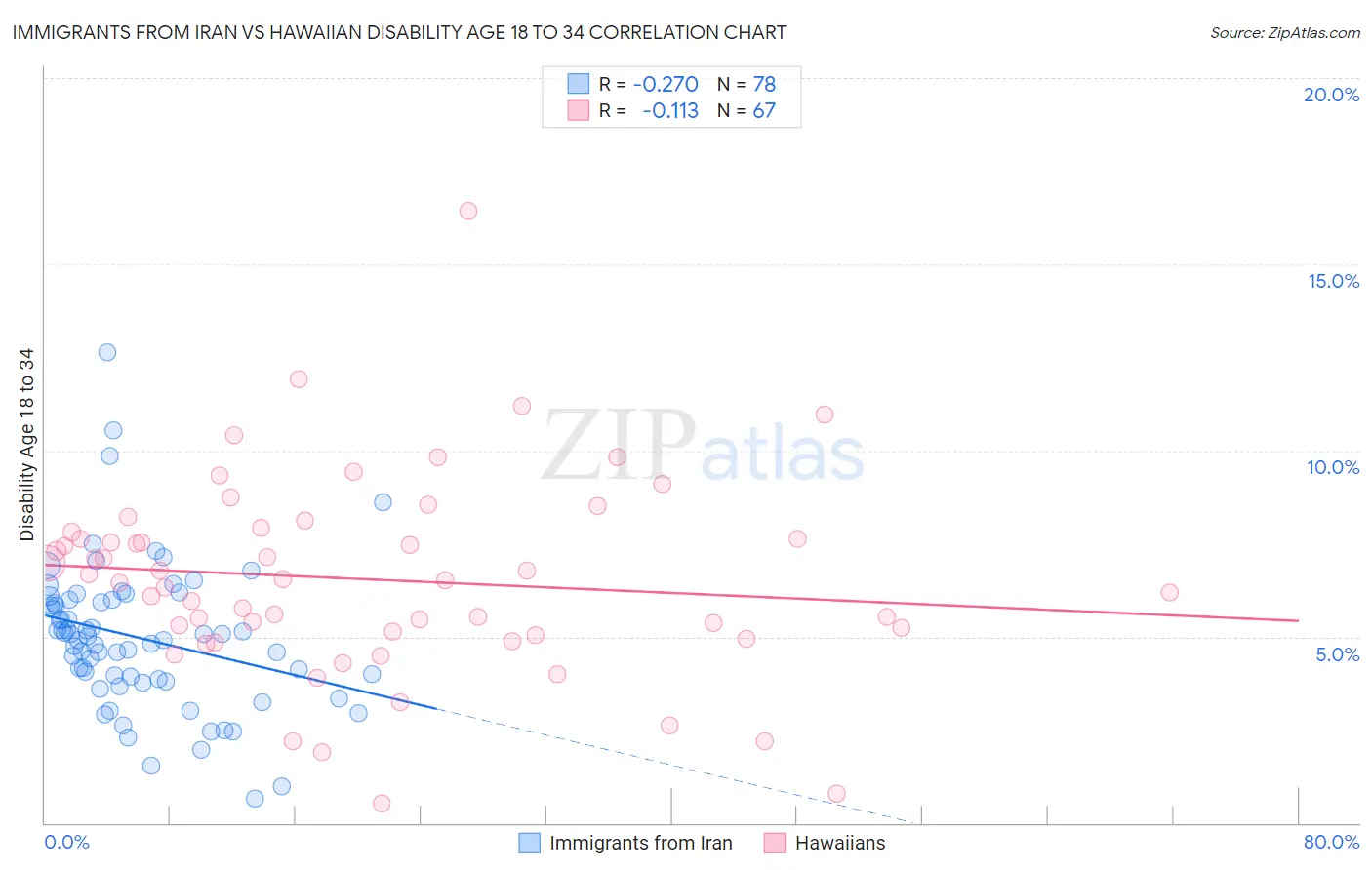 Immigrants from Iran vs Hawaiian Disability Age 18 to 34